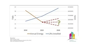 Foto de Falsos mitos acerca del consumo energético de los ascensores