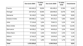 Foto de La exportacin espaola de muebles cierra el primer semestre de 2024 con un crecimiento del 0,9%