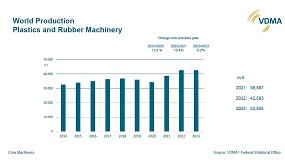 Foto de La produccin mundial de maquinaria para plstico se estabiliza en 42.505 millones de euros en 2023