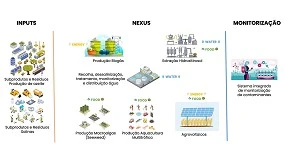 Foto de CisWEFE-NEX: MORE CoLAB integra projeto de 11,5 milhes no Algarve