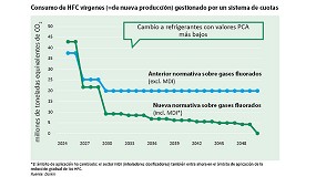 Foto de Alternativas a los refrigerantes en Europa: aplicaciones, asequibilidad, seguridad y preparacin para el futuro