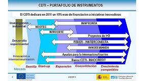 Foto de Los instrumentos financieros del CDTI se renuevan