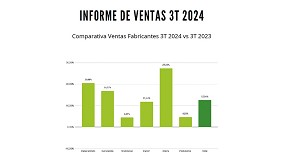 Foto de La Encuesta Trimestral de Evolucin de Ventas de AFEB seala una fuerte subida de ventas en el 3T de 2024