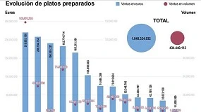 Foto de Los platos listos para llevar del supermercado han crecido un 25% desde 2021