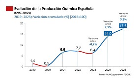 Foto de El crecimiento productivo y el retorno de la demanda impulsarn la cifra de negocios del sector qumico en un 4,8% en 2024 y un 4,2% en 2025 superando los 90.000 millones