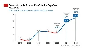 Fotografia de El crecimiento productivo y el retorno de la demanda impulsarn la cifra de negocios del sector qumico en un 4,8% en 2024 y un 4,2% en 2025 superando los 90.000 millones