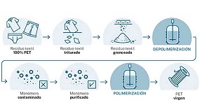 Foto de Aitex investiga en el reciclado qumico de residuos textiles post-consumo