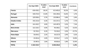 Foto de La exportacin espaola de muebles contina en la tendencia positiva y crece un 1,9% en los nueve primeros meses de 2024