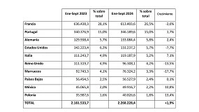 Foto de La exportacin espaola de muebles contina en la tendencia positiva y crece un 1,9% en los nueve primeros meses de 2024