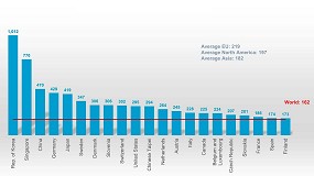 La densidad global de robots en las fbricas se duplica en siete aos