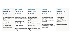 En marcha la cuenta atrs para un GWP menor de 150