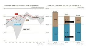 Foto de El consumo de combustibles de automoción aumenta un 2,9% en octubre