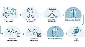 Foto de AITEX investiga en el reciclado qumico de residuos textiles post-consumo