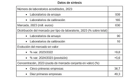 Foto de La facturacin del sector de laboratorios industriales mantiene un crecimiento en torno al 6%