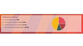 Foto de Las empresas invierten ms en automatizacin, pero la fabricacin aditiva es la asignatura pendiente