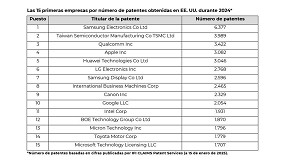 Foto de Canon se sita entre los 10 primeros puestos de la clasificacin de patentes de EE. UU. durante 41 aos consecutivos