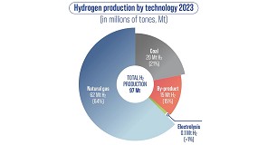 Foto de Actualidad y futuro del hidrgeno: tecnologa, desafos y su papel en la descarbonizacin de la economa