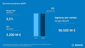 Foto de La evolucin del mercado afecta a los resultados de Bosch en 2024