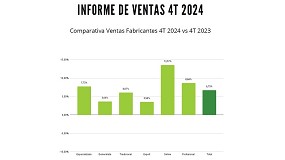 Foto de El volumen de ventas en ferretera y bricolaje crece en 2024 un 6,75% por encima del anterior ao