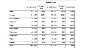 La exportacin espaola de muebles crece un 2,3% en 2024 pese a la ralentizacin del sector