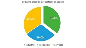 Foto de La industria consume ms de un tercio de la energa elctrica de Espaa