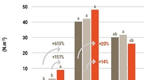 Foto de Evaluacin de Agroperl Impulso (Imerys), una enmienda del suelo a base de perlita, sobre el rendimiento del tomate en invernadero