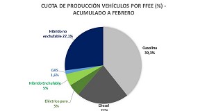 Foto de La produccin de vehculos sigue cayendo con un retroceso del 6,8% en febrero