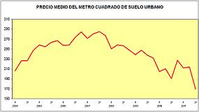 Foto de El precio del suelo en Espaa experimenta un fuerte descenso