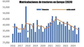 Foto de 144.400 unidades: Las matriculaciones de tractores en Europa, en su nivel ms bajo de la ltima dcada