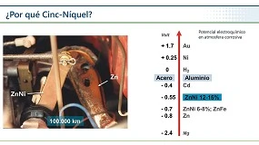 Foto de Minimizacin de residuos en recubrimientos aleados de Cinc-Nquel