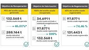 Foto de Sigaus gestion ms de 132.000 toneladas de aceite industrial usado en 2024
