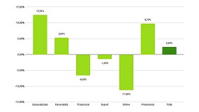 Foto de El sector del bricolaje y la ferretera crece un 2,39% en el 1T 2025 impulsado por los canales Especializado y Profesional