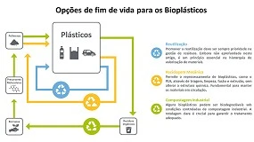 Foto de Solues sustentveis para o fim de vida dos biopolmeros: da reciclagem  biodegradabilidade