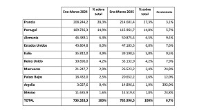 Foto de La exportacin espaola de muebles crece un 6,7% en el primer trimestre de 2025
