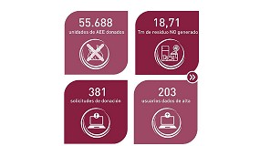 El Miteco reconoce a Circular Place como ejemplo estatal de prevencin de residuos en su propuesta de Plan 2026-2032