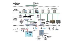 Foto de El sistema de automatizacin de procesos PlantPAx de Rockwell Automation integra ahora activos de rotacin crticos