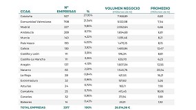 La industria transformadora de plsticos alcanza los 26.000 millones y mejora su rentabilidad operativa