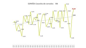 Foto de Cooperativas Agro-alimentarias de Espaa prev una cosecha de cereales por encima de 25 Mt