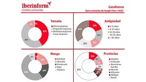 Foto de El riesgo de impago de las gasolineras se mantiene estable en el último año