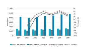 Picture of Las ventas mundiales de robots industriales disminuyeron en 2024