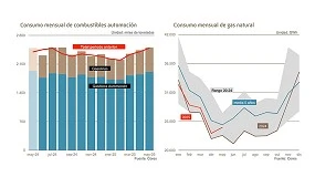 Foto de El consumo de combustibles de automoción creció un 0,4% en mayo de 2025