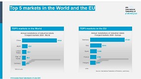Alemania, Italia y Espaa, a la cabeza de Europa en instalaciones de robots industriales