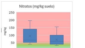 Foto de Biofertilizacin inteligente en suelos mediterrneos: resiliencia y productividad con Bulhnova