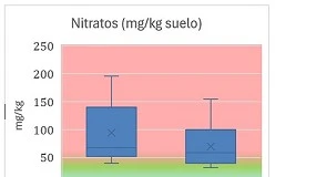 Foto de Biofertilización inteligente en suelos mediterráneos: resiliencia y productividad con Bulhnova