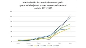 Foto de Junio, mes histórico en la matriculación de cosechadoras