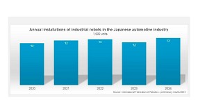 La industria automovilstica japonesa registra el mayor nmero de instalaciones de robots en 5 aos