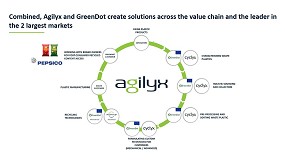 Foto de Agilyx adquiere el 44% de GreenDot Global para reforzar su presencia en el reciclaje europeo