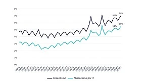 Foto de El absentismo laboral repunta tres décimas en el primer trimestre y alcanza el 7%