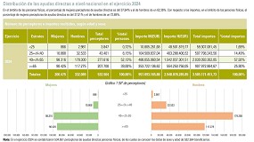Foto de El relevo generacional y la brecha de gnero, asignaturas pendientes en las ayudas al campo