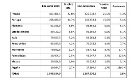 La exportacin espaola de muebles cierra el primer semestre de 2025 con un crecimiento del 3,8%